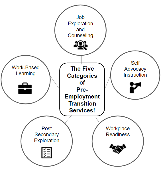 Pre ETS Categories